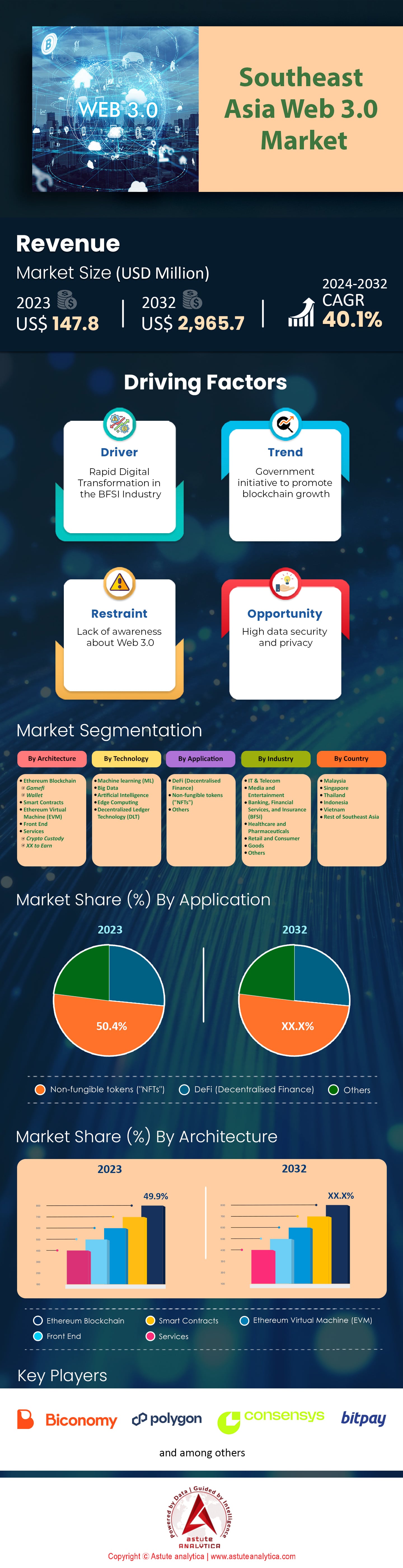 Marché Web 3.0 en Asie du Sud-Est